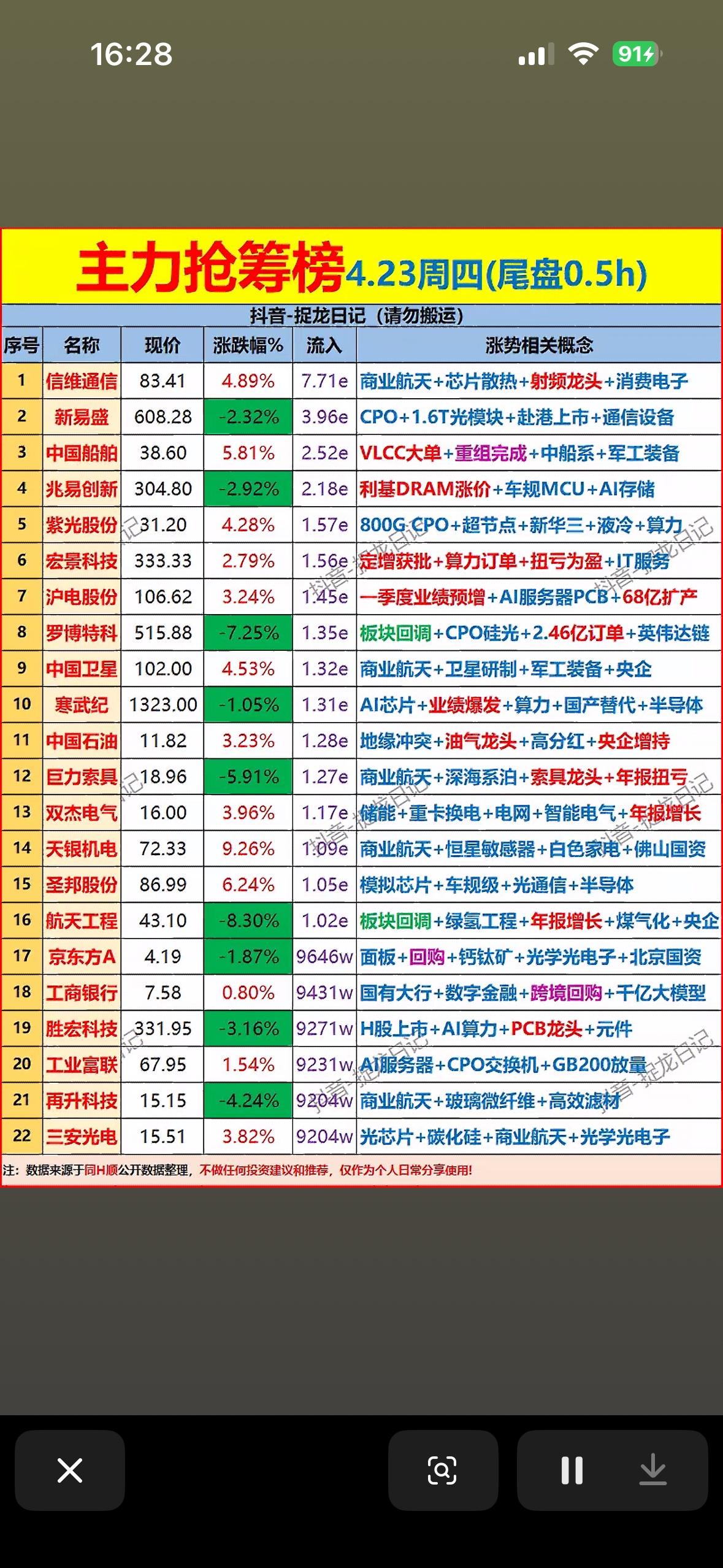 4月23日主力资金尾盘30分钟抢筹榜揭晓

4月23日主力资金尾盘30分钟抢筹榜