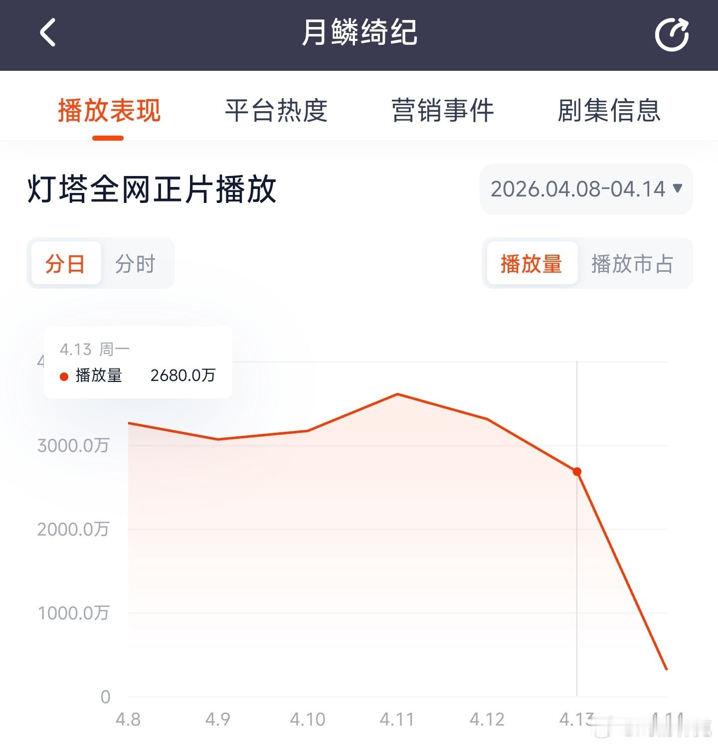 月鳞绮纪 昨日云合推测1800万上下。 