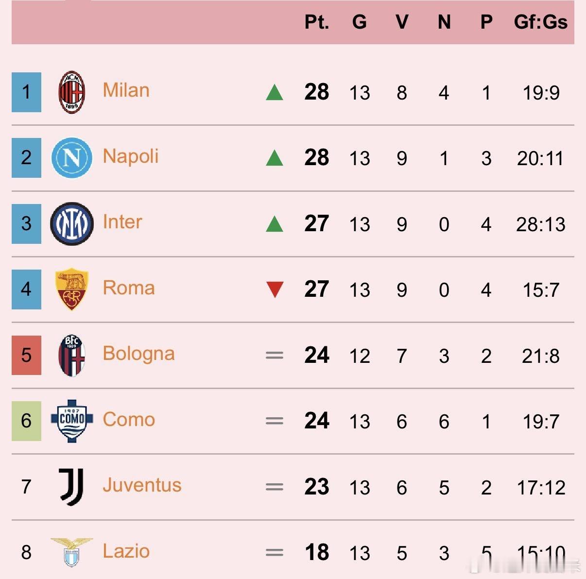 【意甲积分榜】前四名之间仅有一分之差，一场输赢之后排名就会发生变化。国际米兰跟住