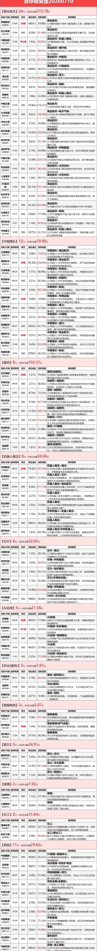 7月10日涨停复盘：医药板块相对强势，商业航天午后爆发，人形机器人活跃，AI应用
