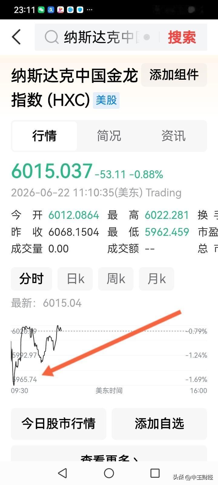 好家伙！纳斯达克中国金龙指数刚才跌破了6000点！