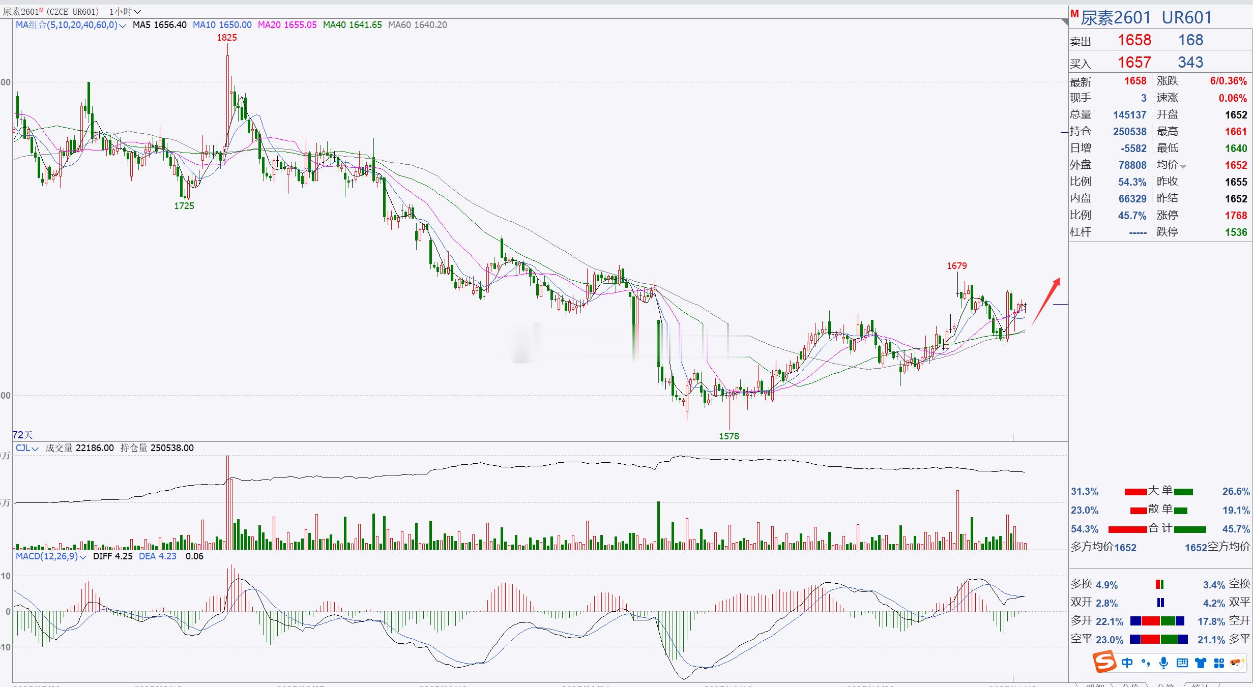 【尿素2601】尿素回踩偏多！尿素目前依旧处于反弹调整，整体行情逐步上行调整，后