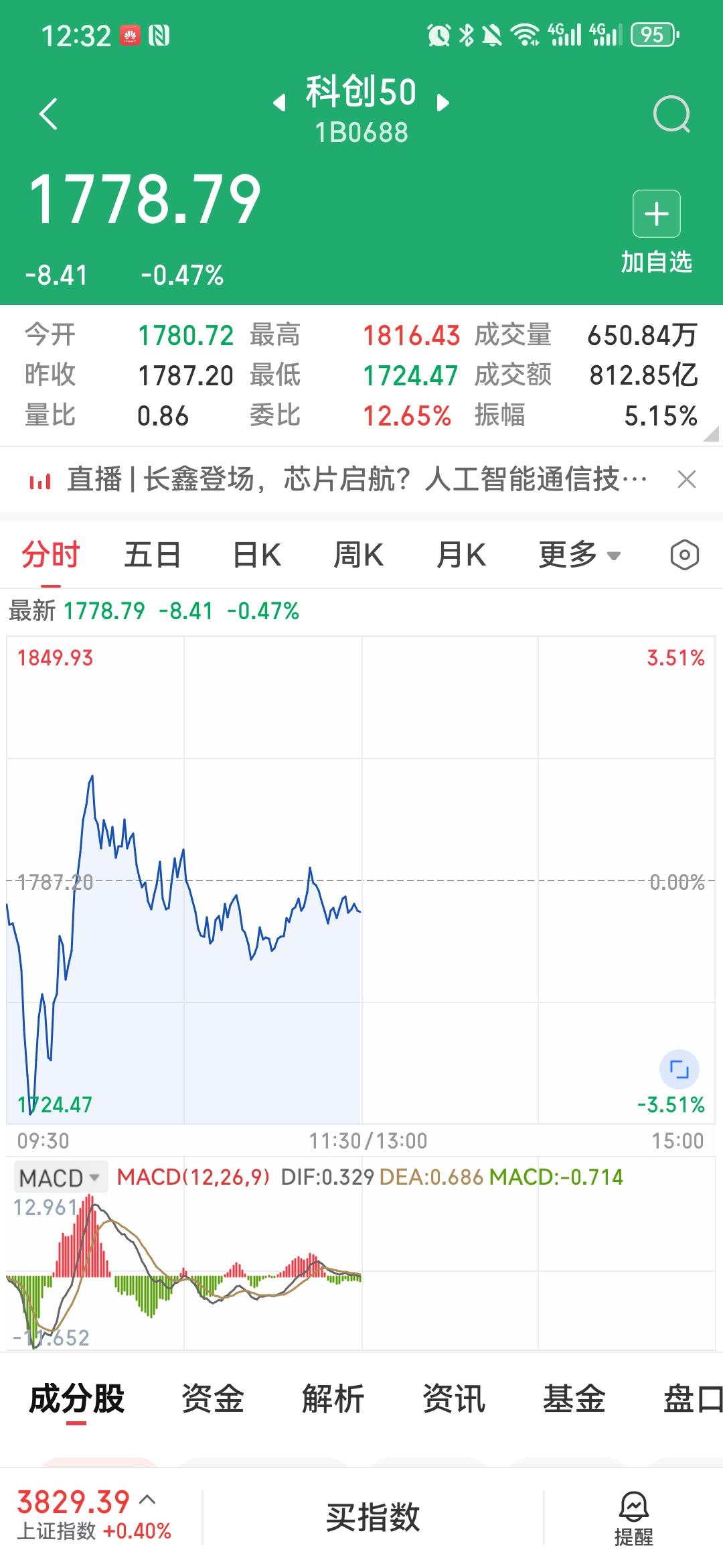 又要开盘，简单聊聊盘面观察。起床之后花一分钟复盘科创综指与大盘K线，两个指数形态