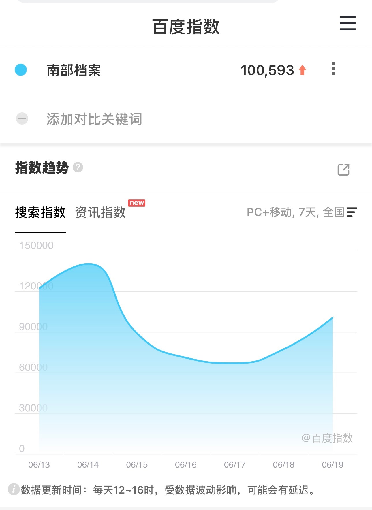 南部档案百指再次重新涨回10万，618丁禹兮剧宣效果满分阿！！ 后续不断安利一定