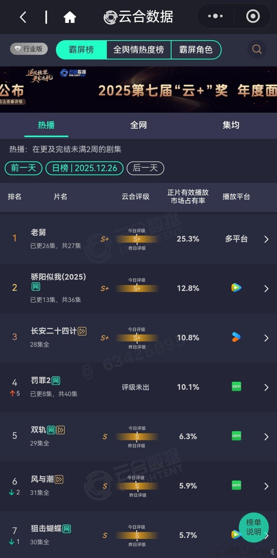 12月26日云合播放占比云合 老舅25.3%骄阳似我云合12.8%评级S+，按照