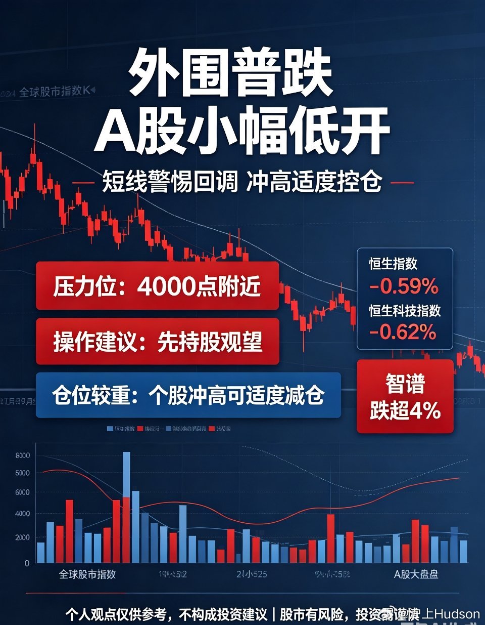 盘前简评：外围普跌，A股小幅低开受外围股市普遍下行拖累，两市大盘小幅低开。操作上