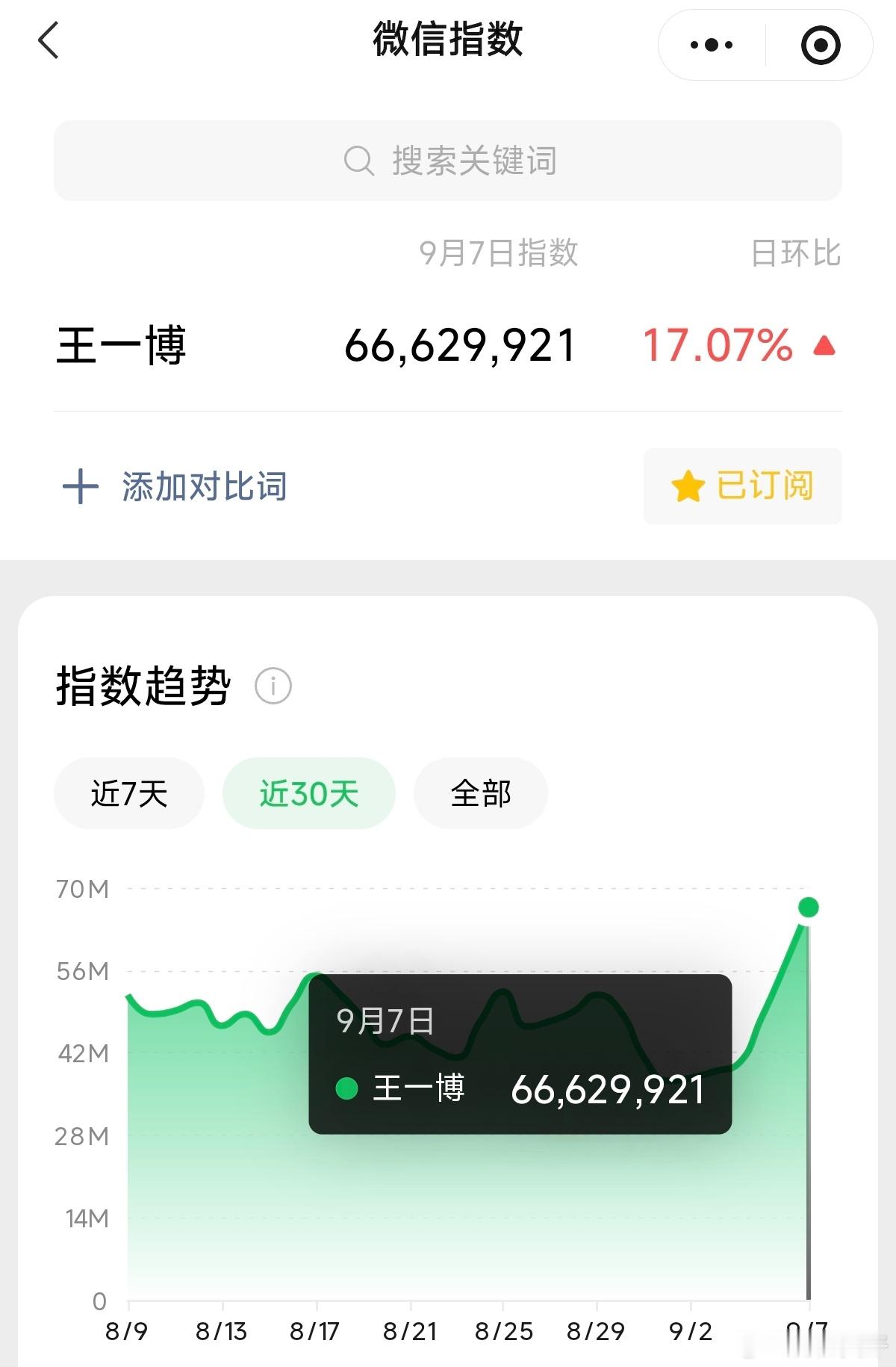 我博微指昨天破了6000w ​​​