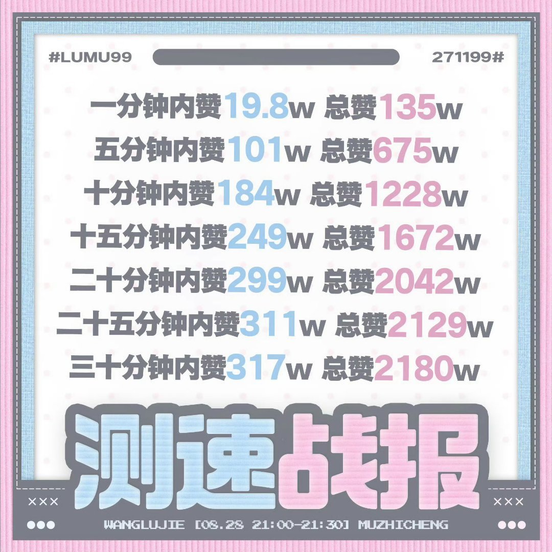 橹穆粉丝30分钟点赞破2180W果果果比 ​​​