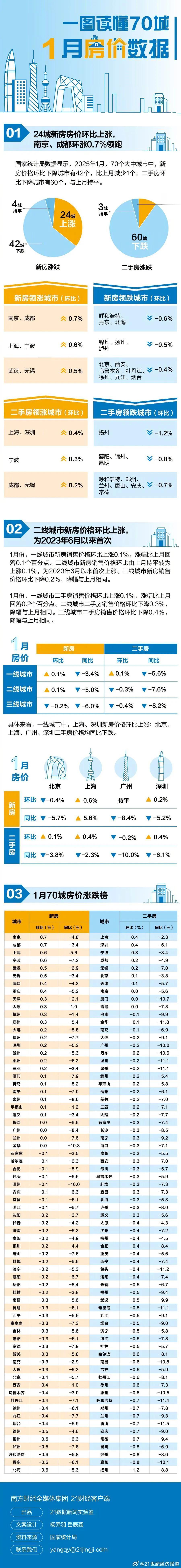 2025年1月国内70个大中城市房价数据一览。

其中，湛江新房环比下跌0.1%