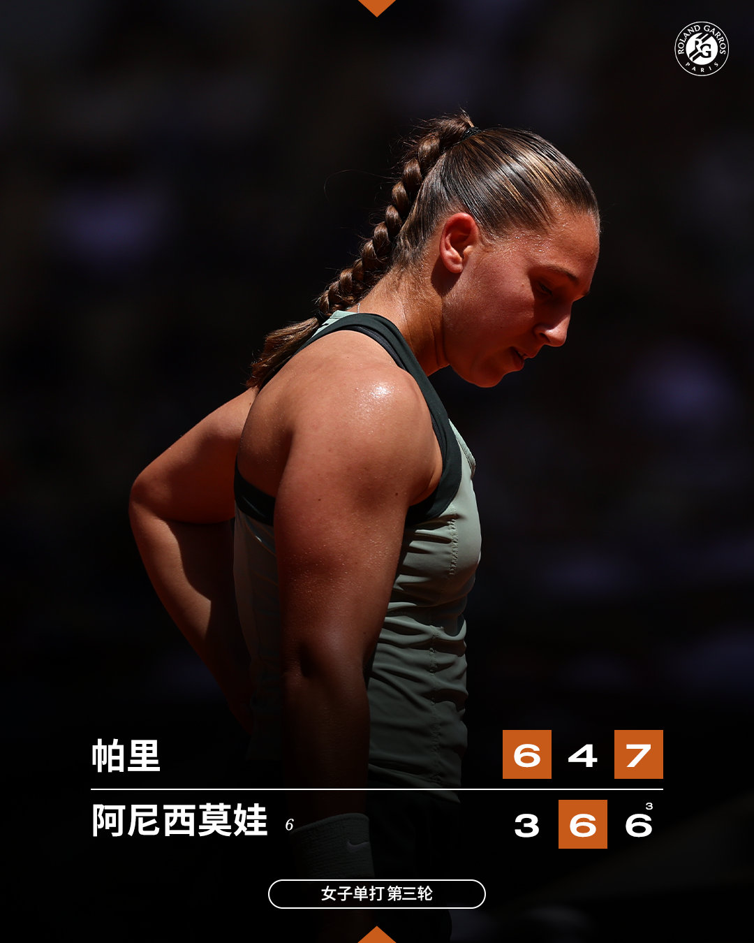🧊 阿尼西莫娃不敌帕里止步16强法网2026 女单第三轮，🇫🇷 外卡球员帕
