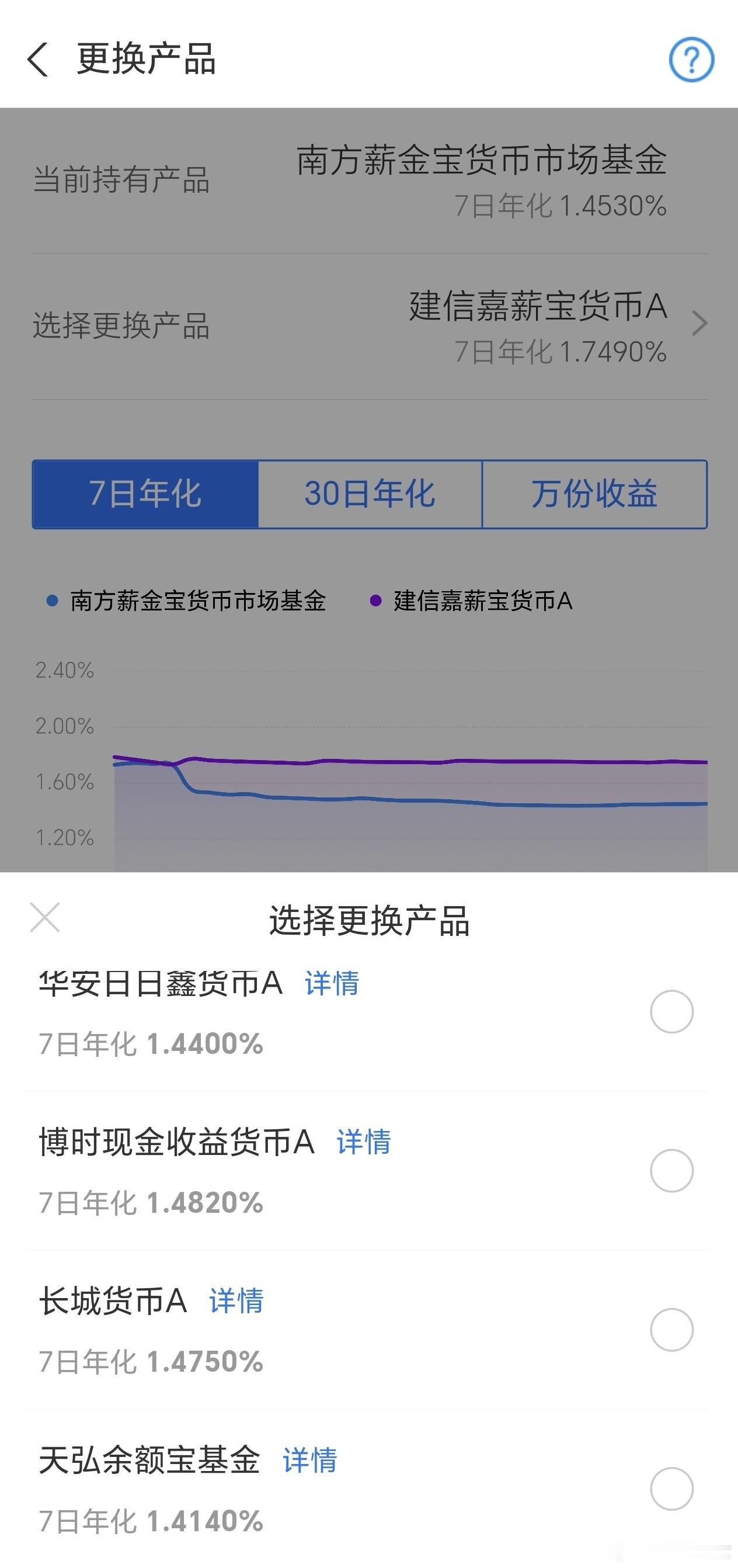 支付宝的余额宝收益太离谱了，年初那会儿还是是1.8%左右，近两个月降到了1.4%