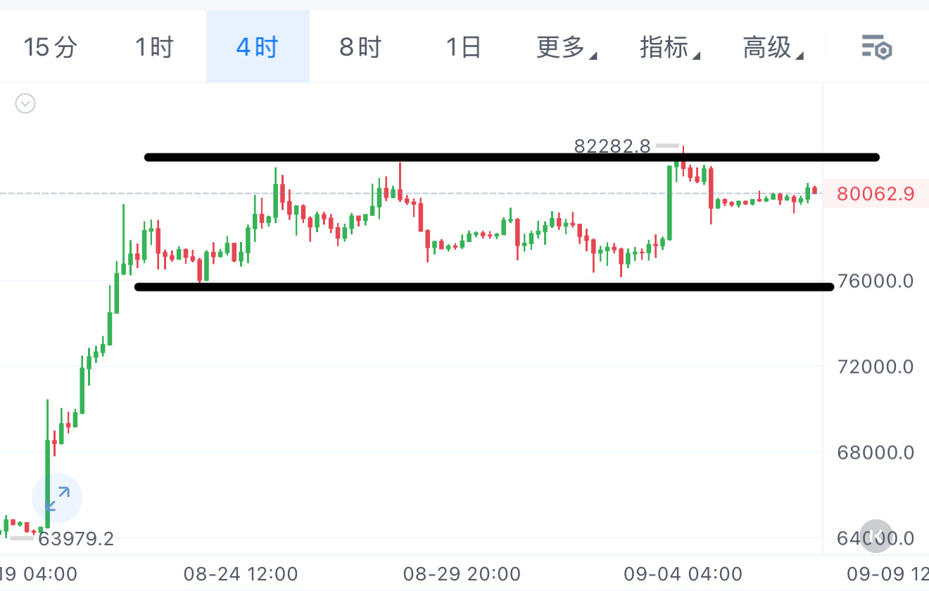 当下行情依旧维持区间来回震荡，大家操作上继续紧盯上方以及下方关键边界位置。行情没
