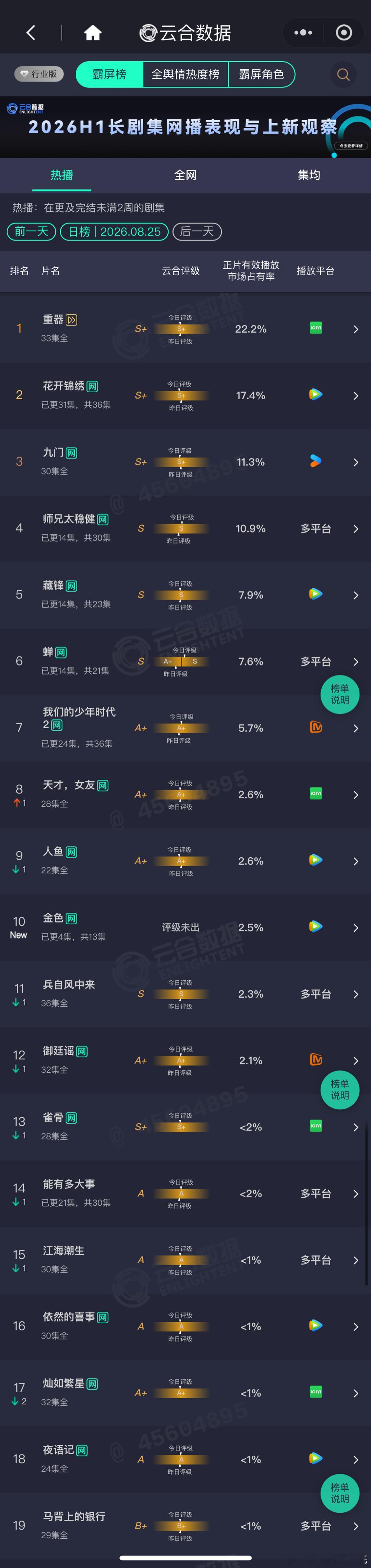8.25云合播放量占比，大盘已降至1.2+亿可怕今天七月十四趁着回家吃饭，晚了点