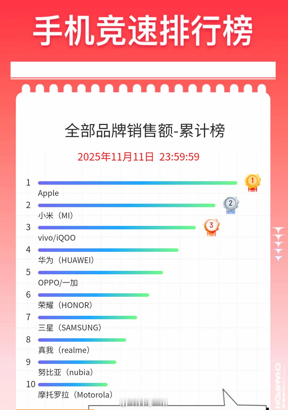 双十一结束了，看看品牌销量、销售额榜单以及累计单品销量Top11、无论销量还是销