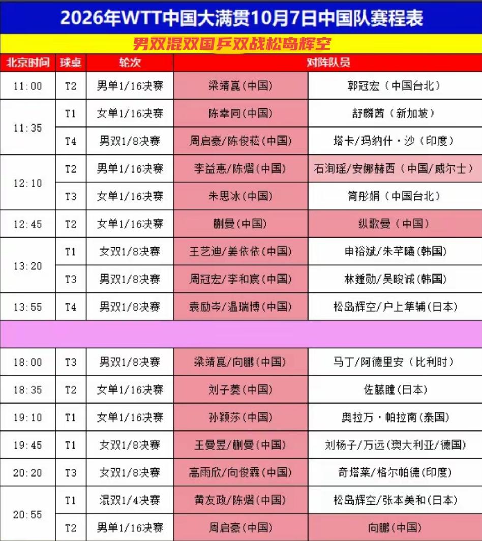 北京大满贯赛10月7日国乒赛程，男双混双国乒双战松岛辉空
      10月7日