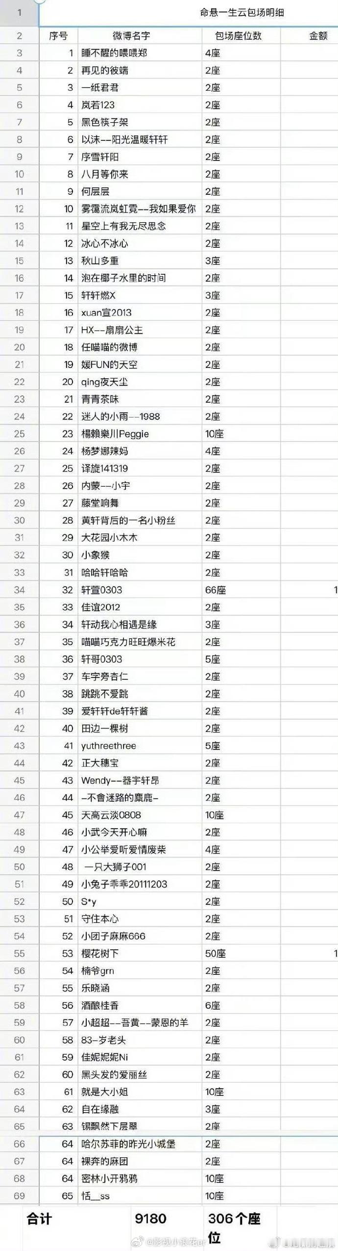 黄轩拉表感谢粉丝支持黄轩发了粉丝云包场明细表 ​ 粉丝云包场助力，黄轩以表格回应