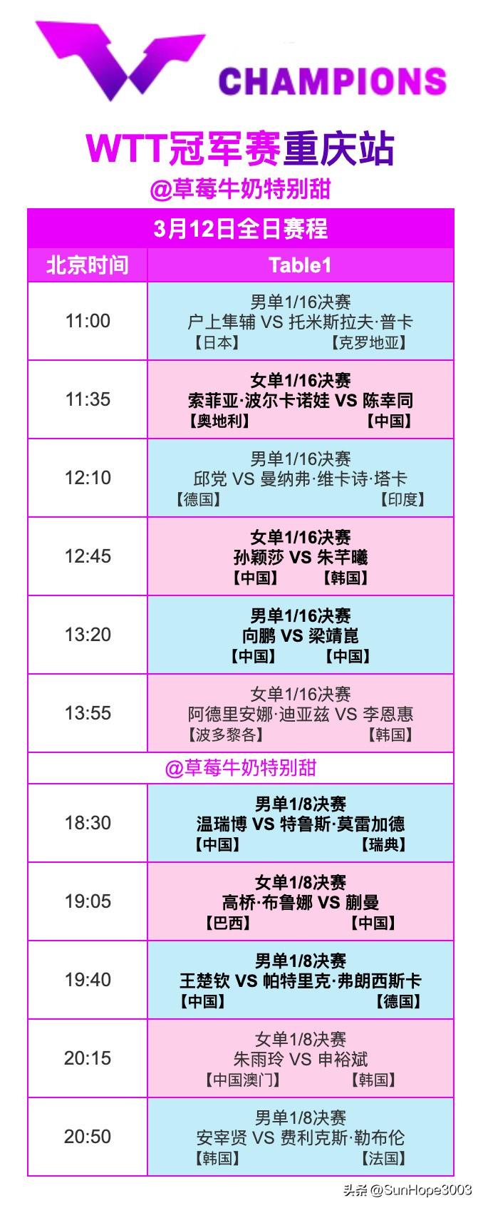 3.12日，孙颖莎王楚钦赛程表

重庆冠军赛单打1/16决赛，12号上午场结束，