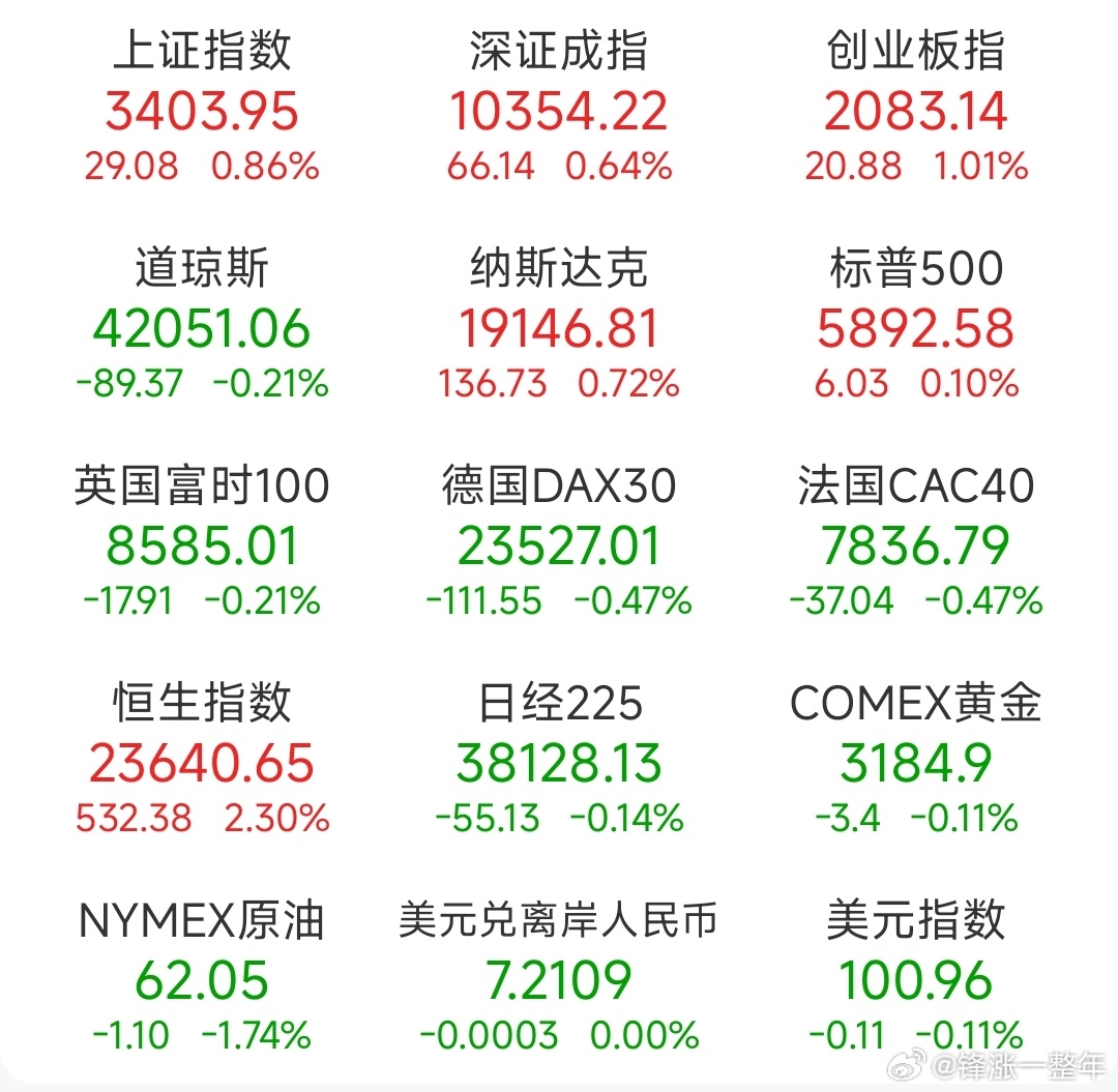 A股 昨日，全球主要市场指数情况 ​​​