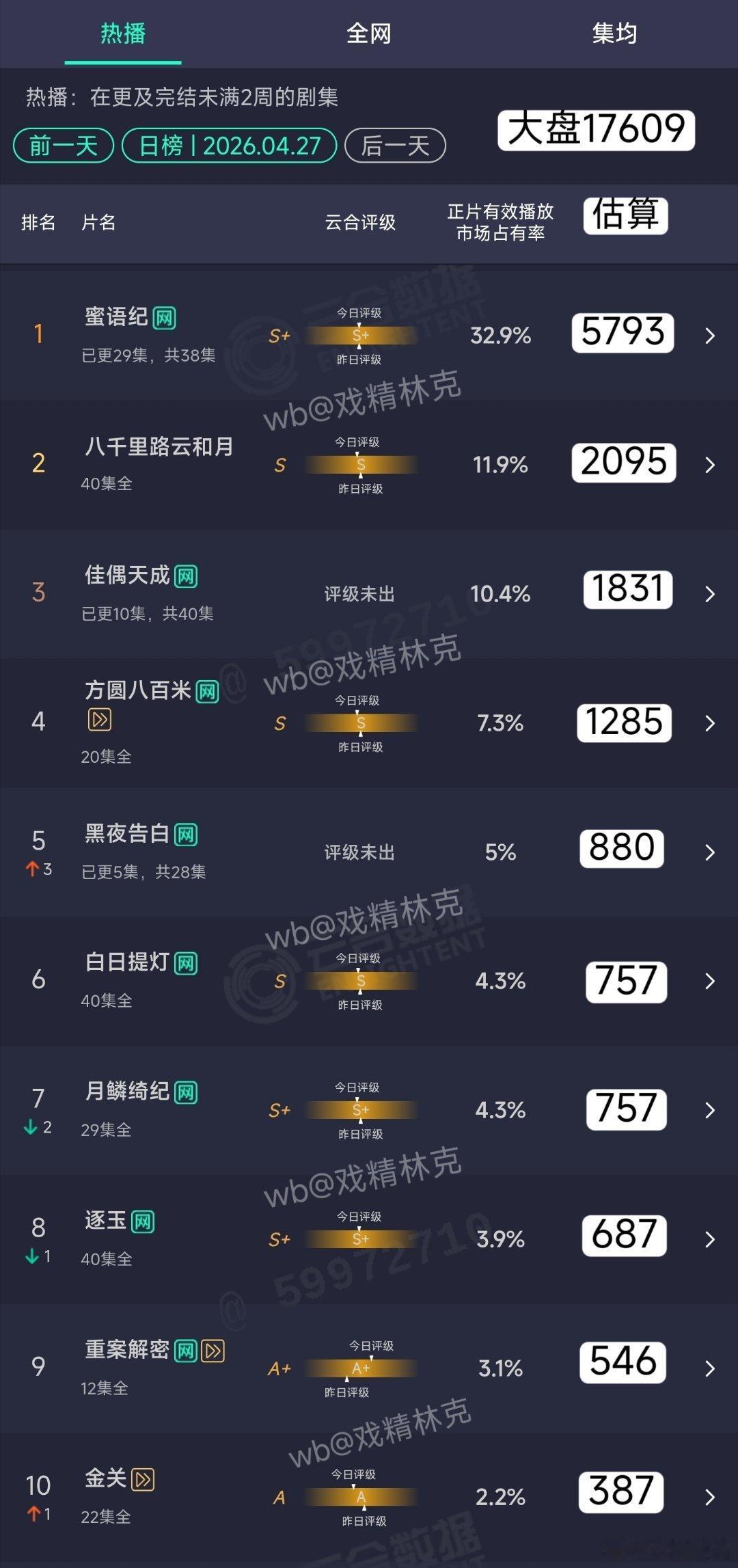 4.27云合估算：佳偶天成1831万黑夜告白880万 