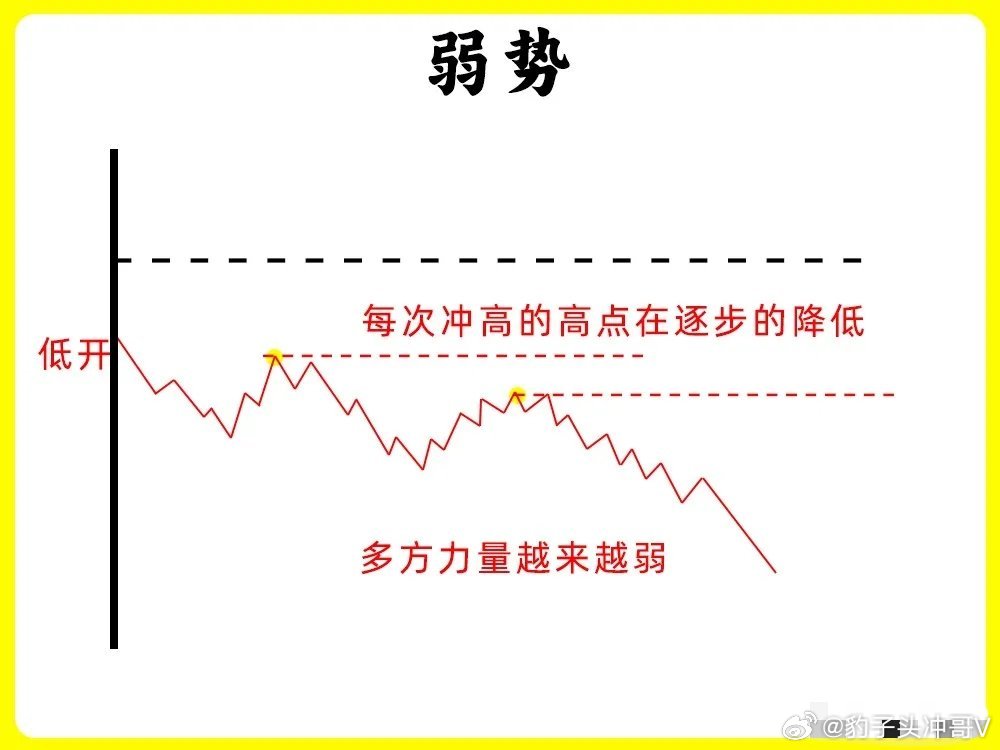 做短线都应该找强势股，那困扰散户的大问题就来就来了，在分时图里，什么样的才是强势