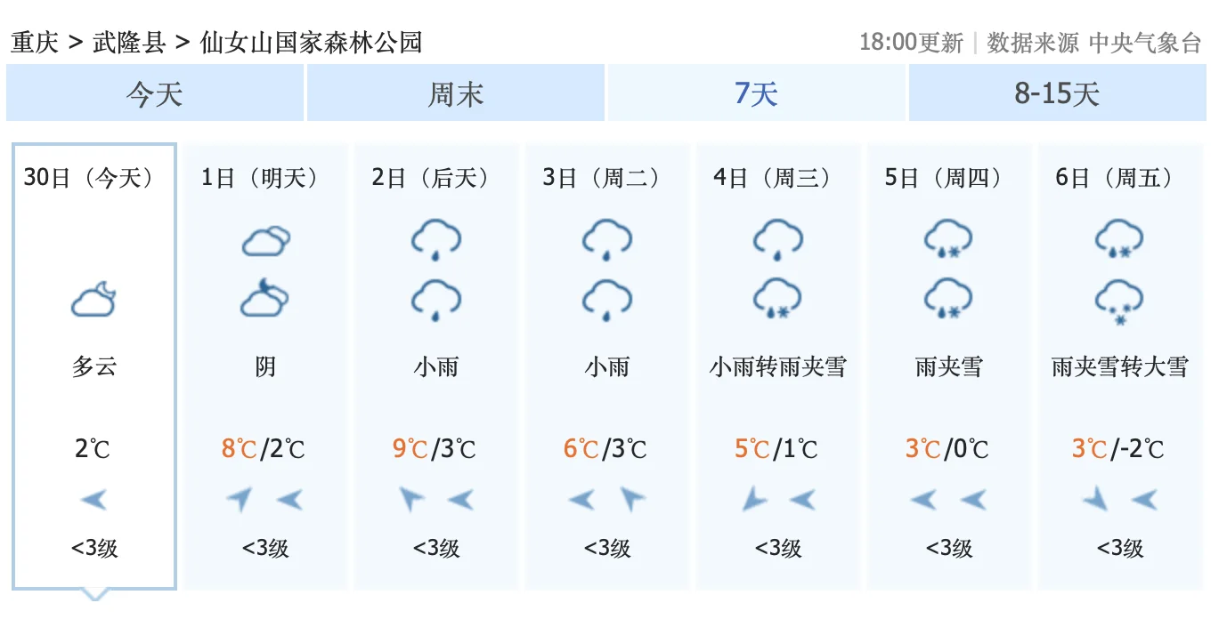 超级大喜讯！12月中上旬，有两次冷空气过程，重庆高山要下雪两次！12月...