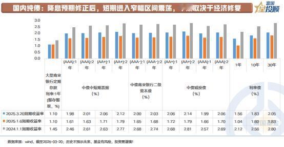 【星固收】降息预期修正后，国内纯债市场如何演绎？
 
前期国内债市调整的核心因素