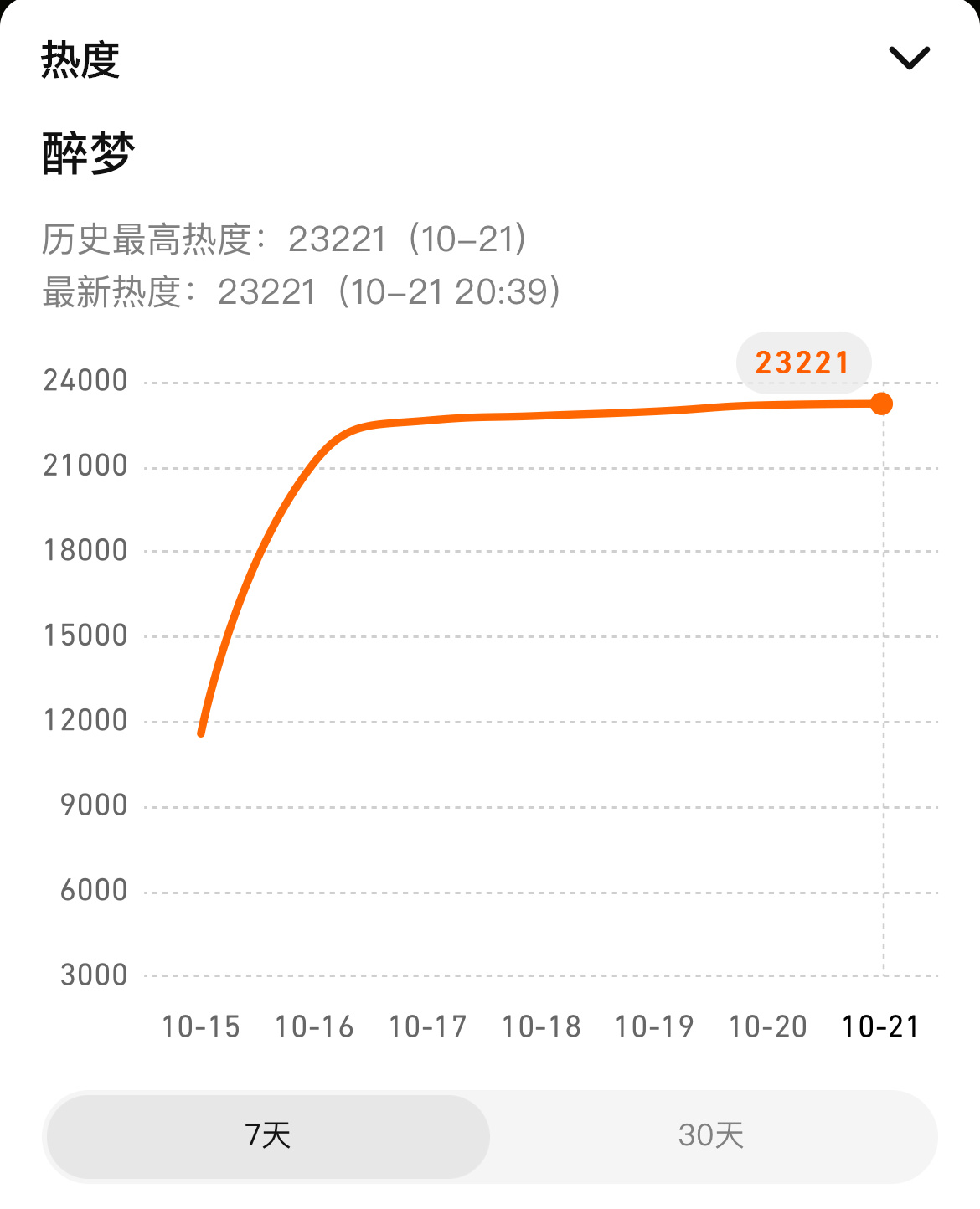 《醉梦》今天一集，热度还能创新高，说明有新观众进场了，加油刘诗诗沈乐水 ​​​