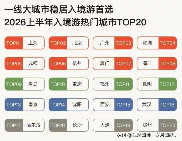 歪果仁入境首选中国🇨🇳二十城排行
北上广分列第二，一，三，西安排第15位