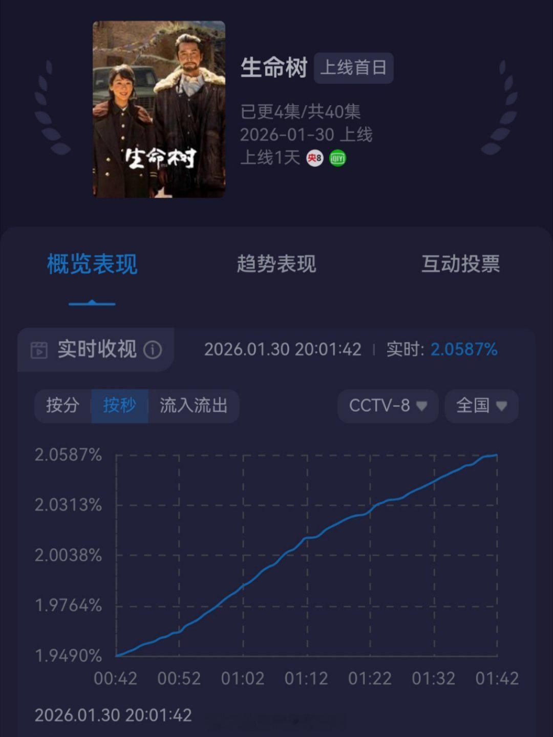 生命树开播 杨紫生命树首播酷云破2，登顶第一👏🏻 