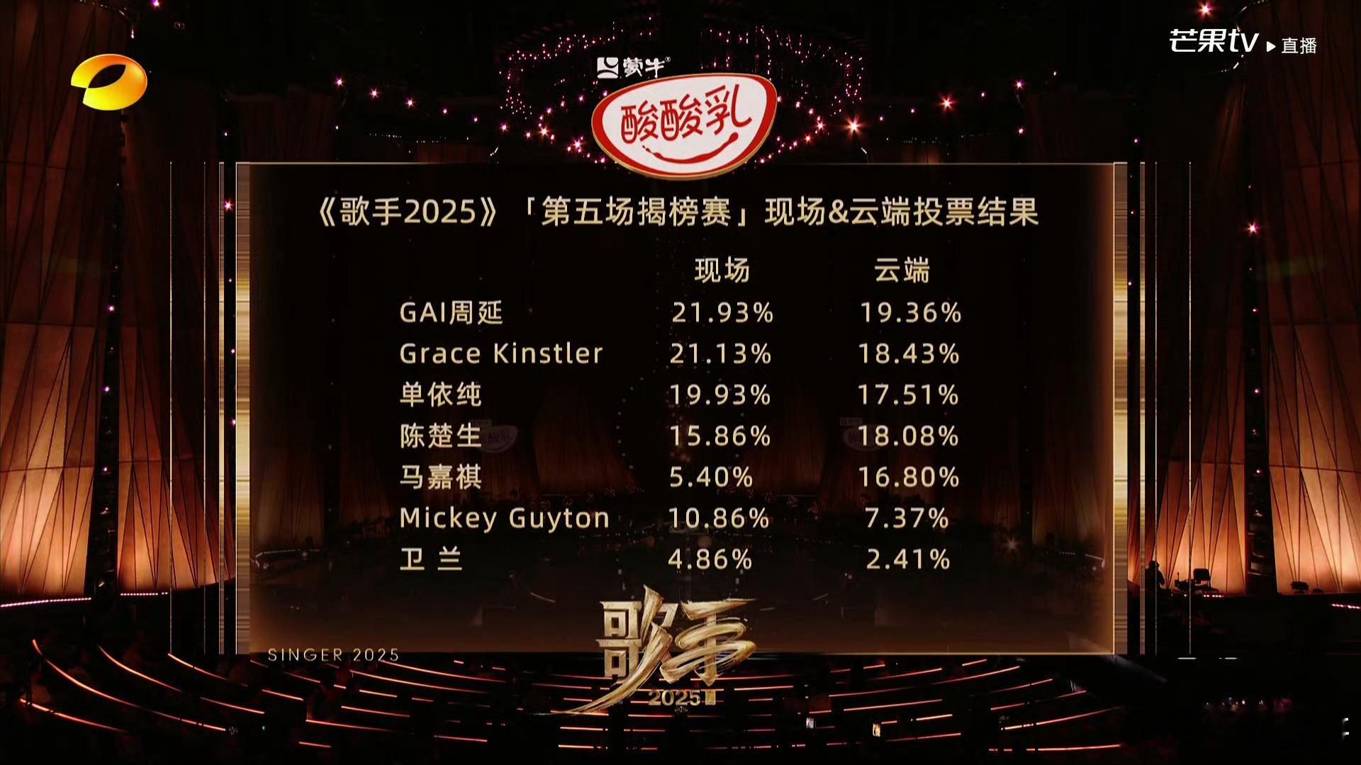 歌手排名  歌手2025第五期排名1. GAI2. Grace Kinstler