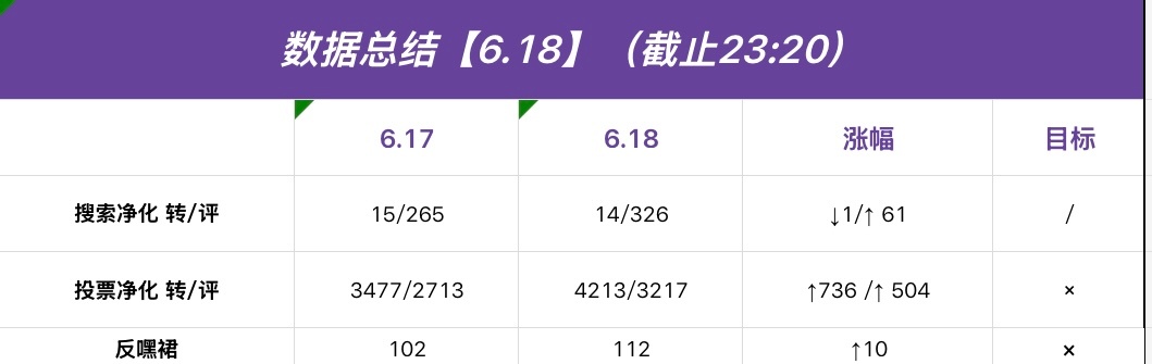 陈奕恒  💜陈奕恒 四代第一全能制作人 【今日总结】晚上好呀宝贝们 今天📊上