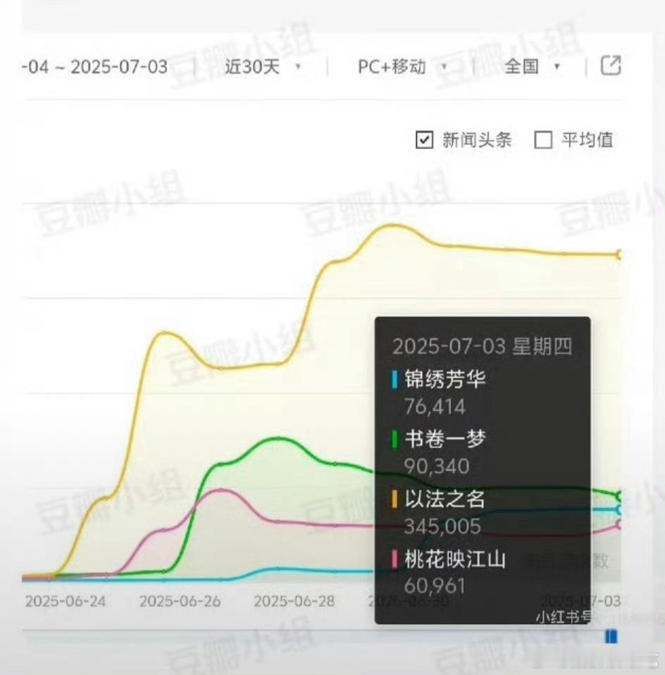 昨天还在吹锦绣芳华百指带飞国色芳华，结果锦绣芳华自己都不行 ​​​