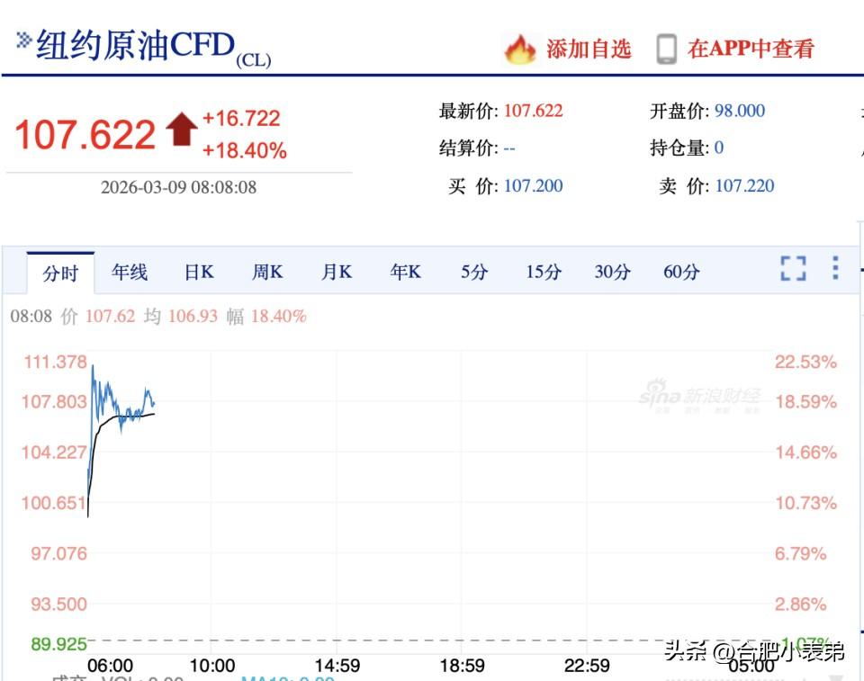 集卡领红包国际油价快速下挫国际油价上演“过山车”，中东局势一缓和立马大幅跳水。对