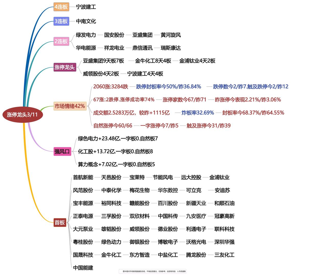 3月11日涨停龙头复盘！