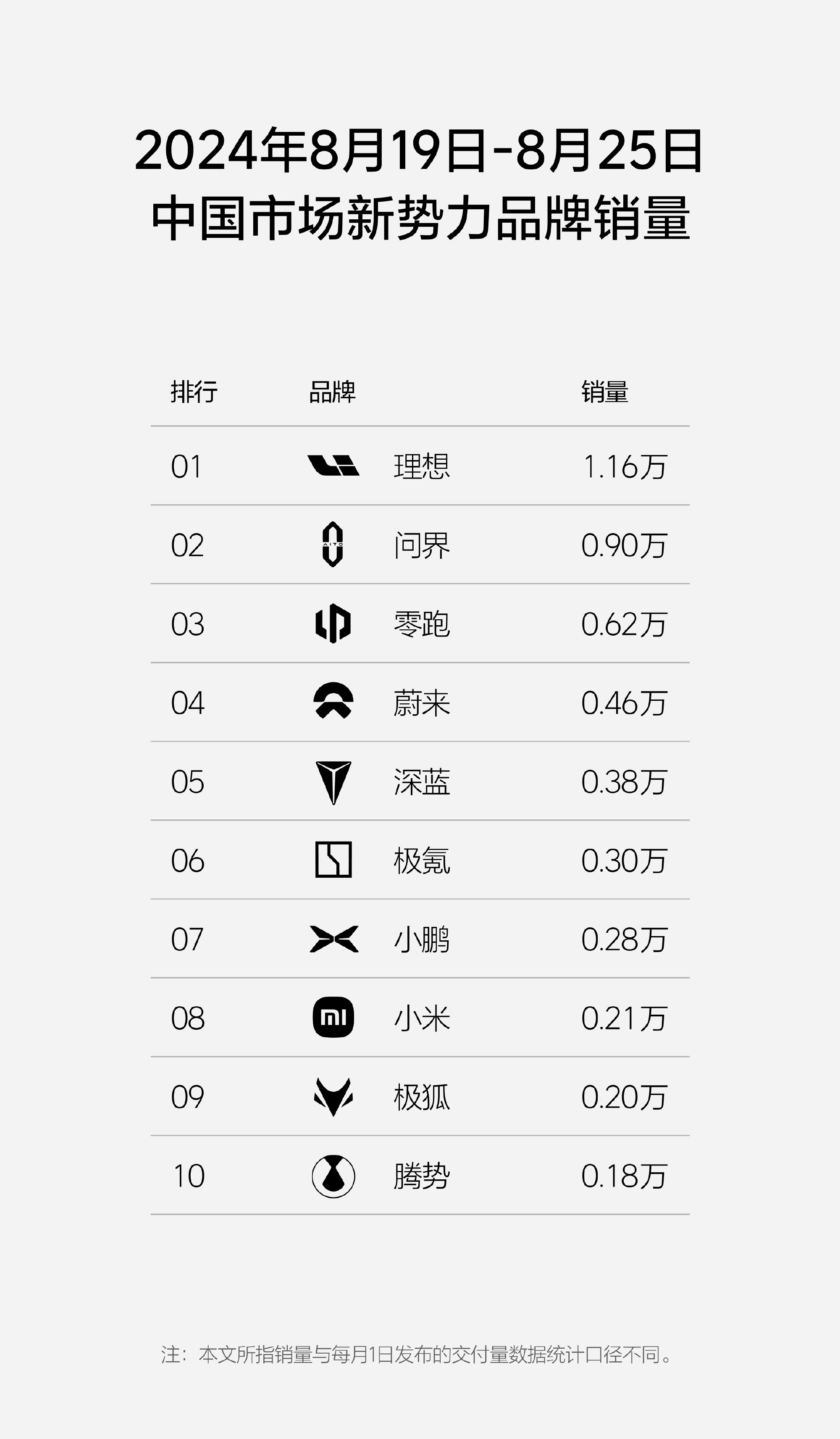 问界M7Pro发布那天，赛力斯总裁说赛力斯产线技改，所以那几周销量下滑黑子马上出