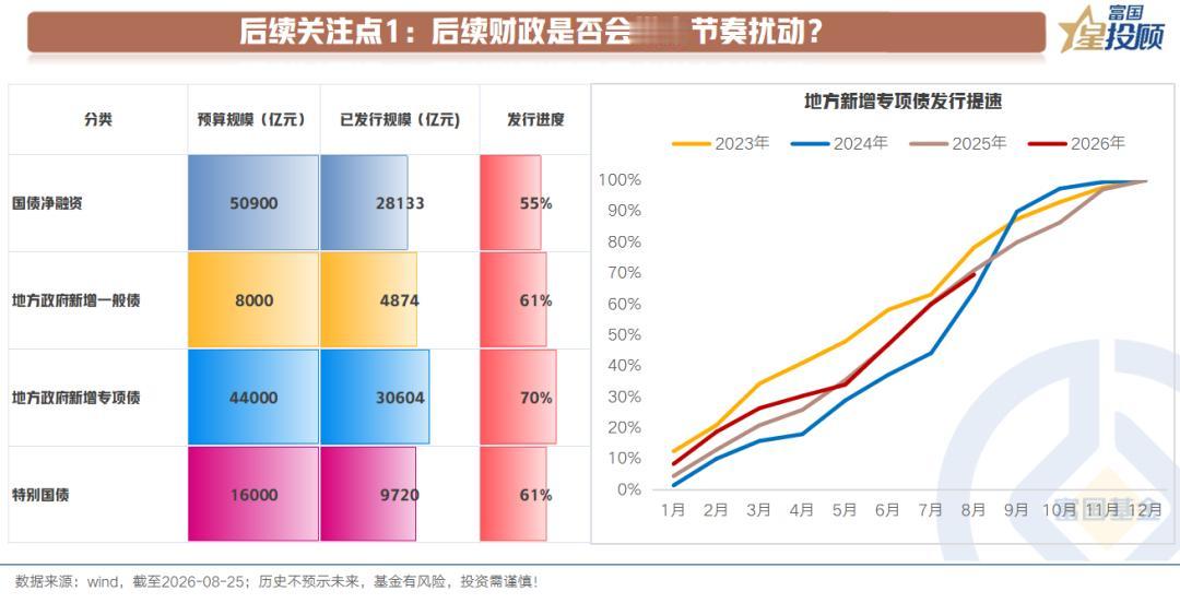 【后续关注点是什么？】

从现实来看，基本面和资金面构成对债券的友好环境，而预期