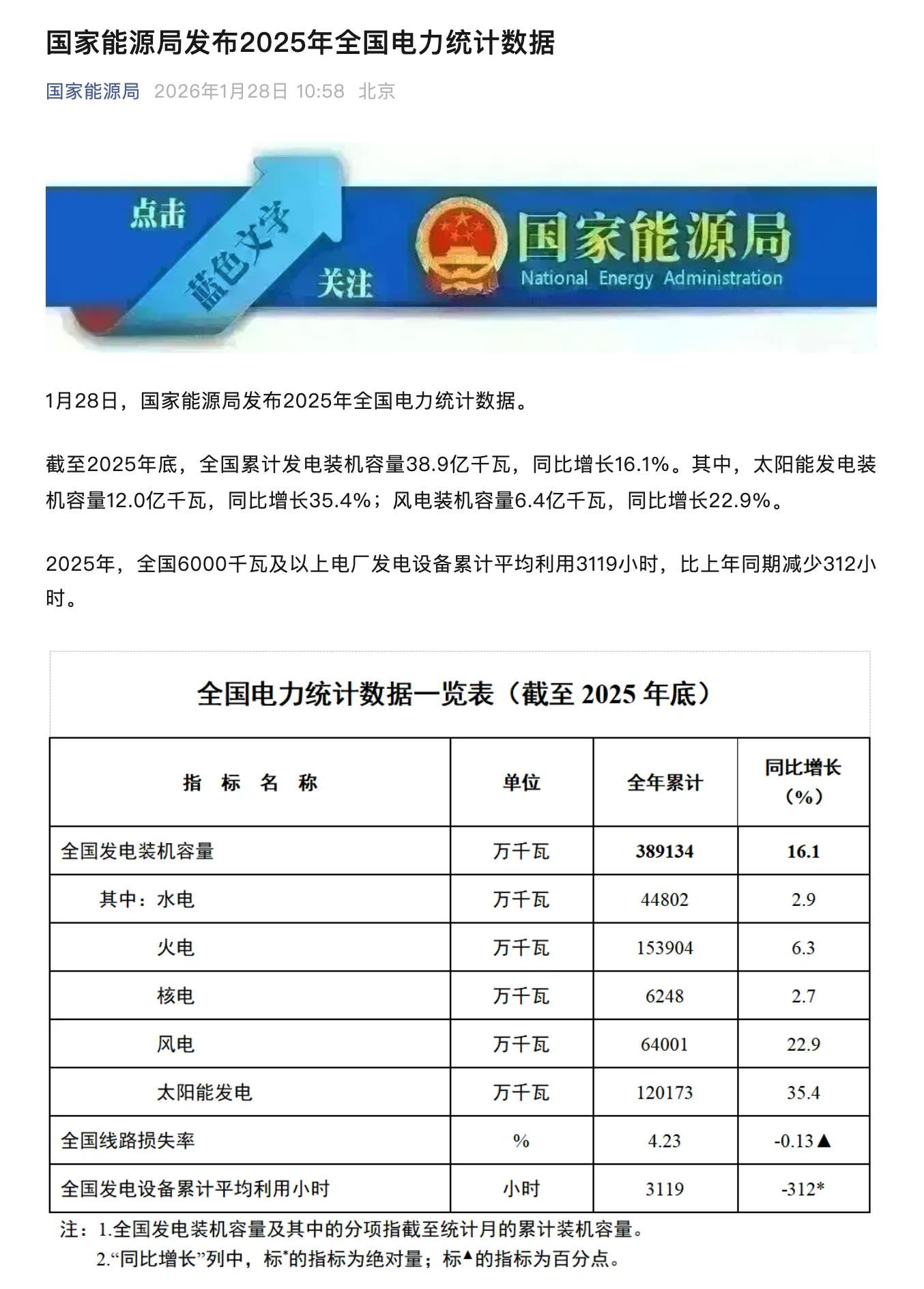 2025年末全国电力装机总量达38.9亿千瓦 同比增长16.1%