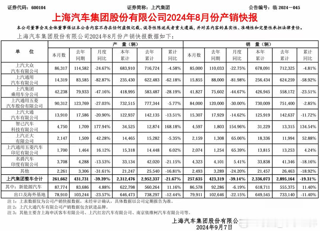 上汽集团今日发布 2024 年 8 月产销快报。上汽集团 8 月整车销量达 25
