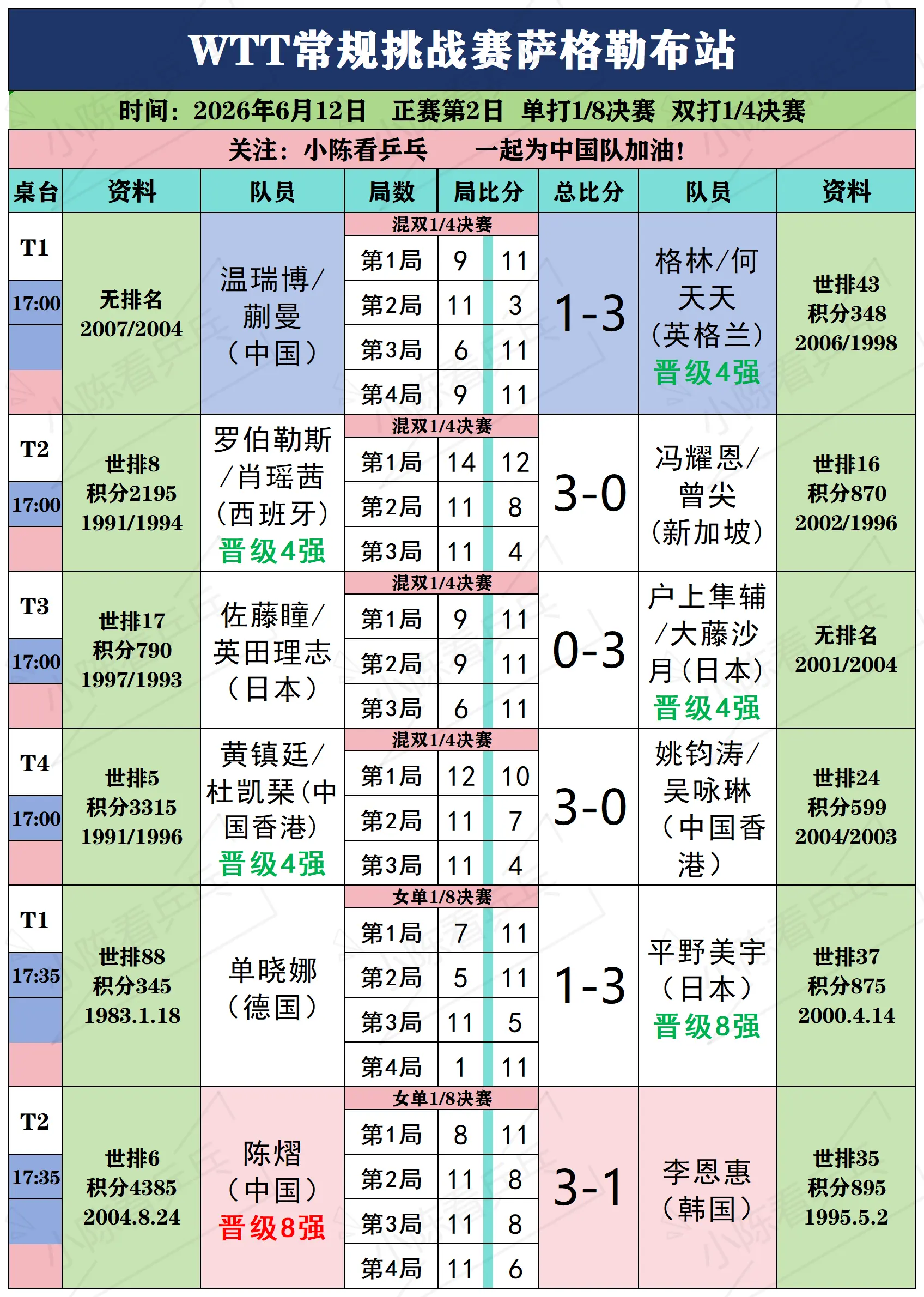 WTT常规挑战赛萨格勒布6月12日上赛况。WTT常规挑战赛萨格勒布站6...