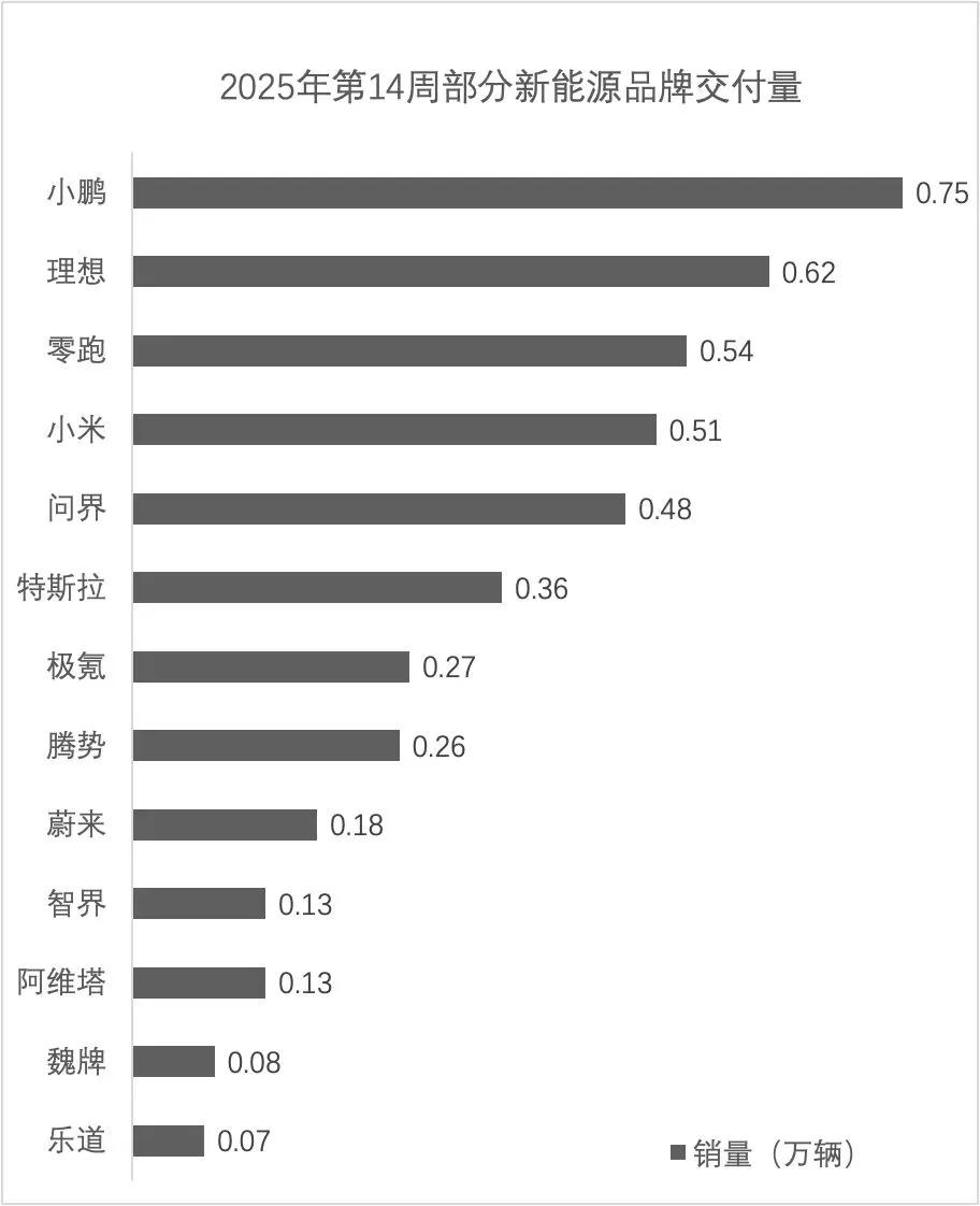 最新周销数据出炉，小鹏、理想、零跑牢牢守住前三位置。

新的一周，喜闻乐见的新势