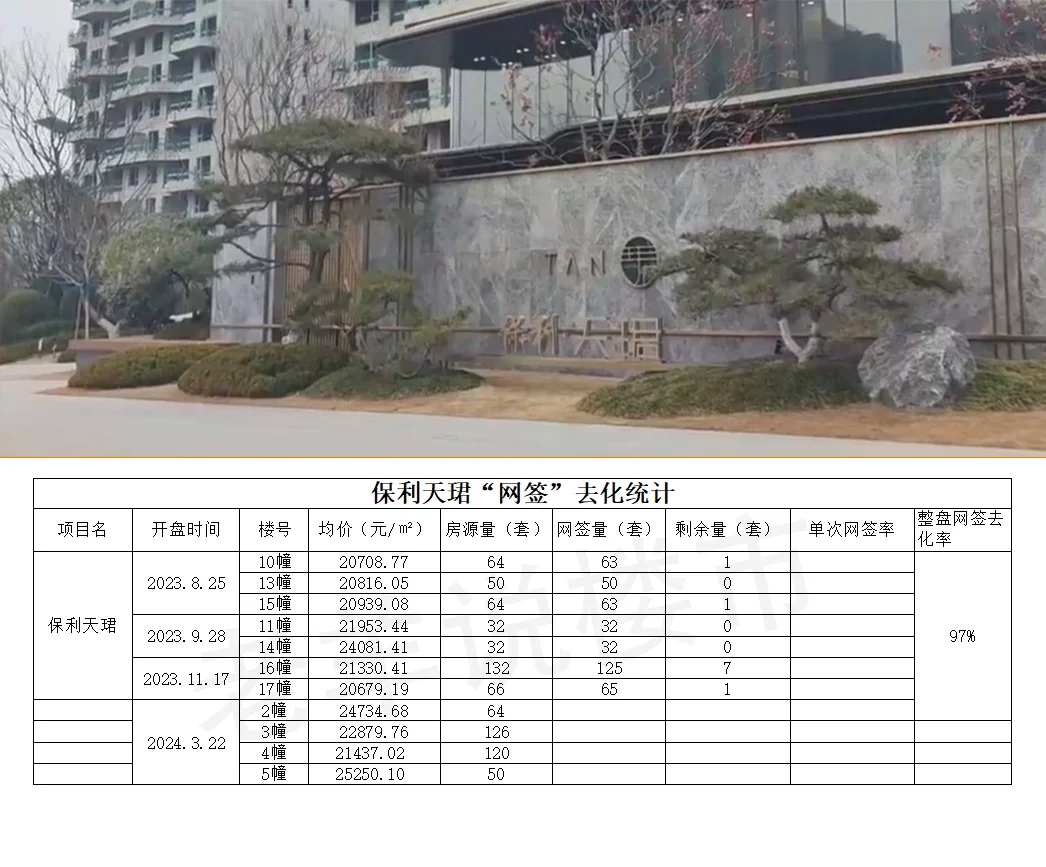 【老羊说楼市】看群里发的西安航天基地保利天珺选房现场，人挺多的。
3月24日这轮...