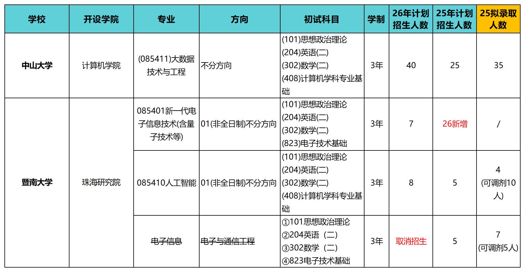 【在职考研】电子信息专硕招生院系有哪些。广东地区招生的非全日制电子信息...