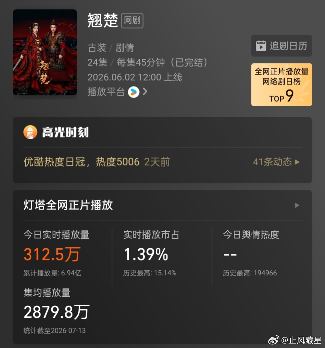 翘楚 想了一下，还是稍微谈谈这部剧的云合/灯塔系数吧，只是代表个人观点，不需要认