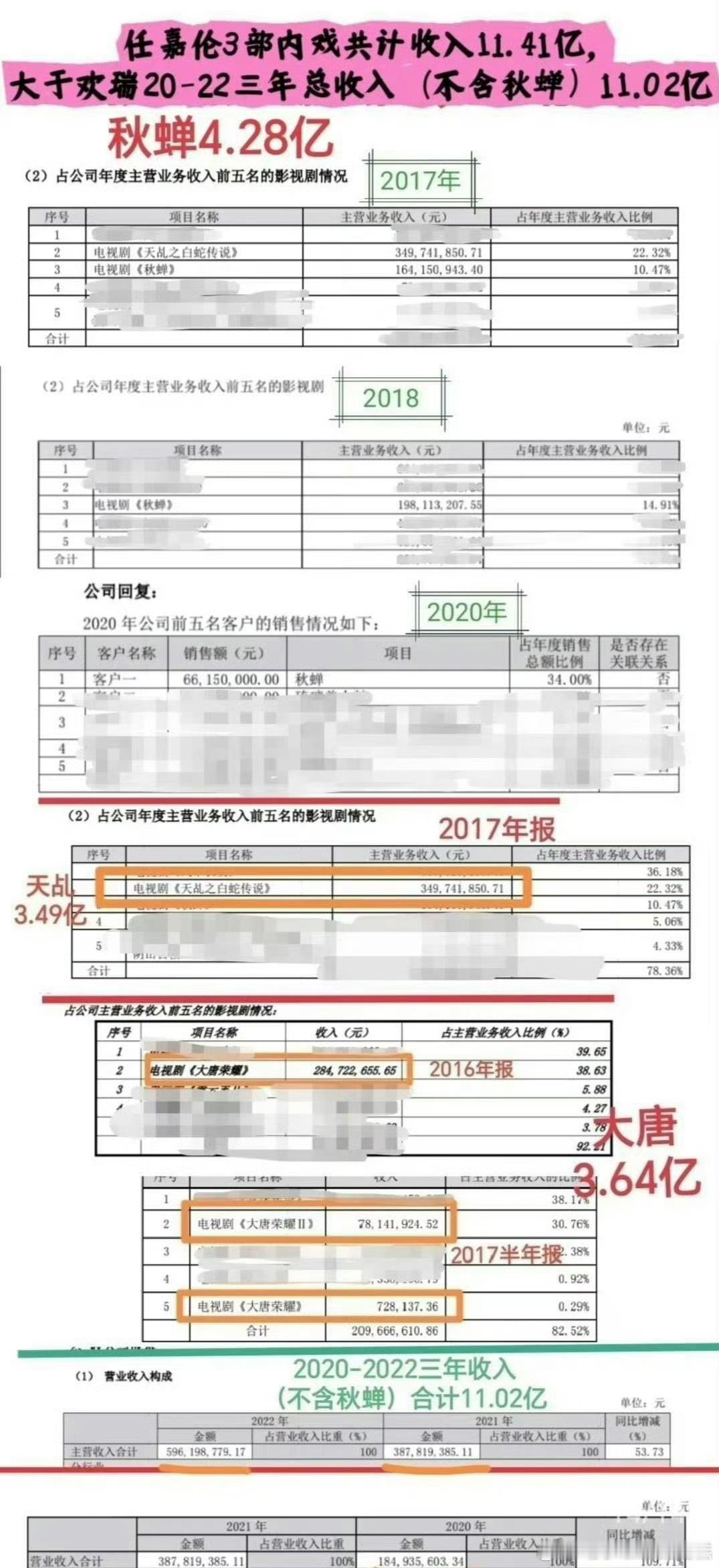 佳偶天成回款2.51亿任嘉伦佳偶天成成绩优异回款2.51亿，来自欢瑞的财报。成毅