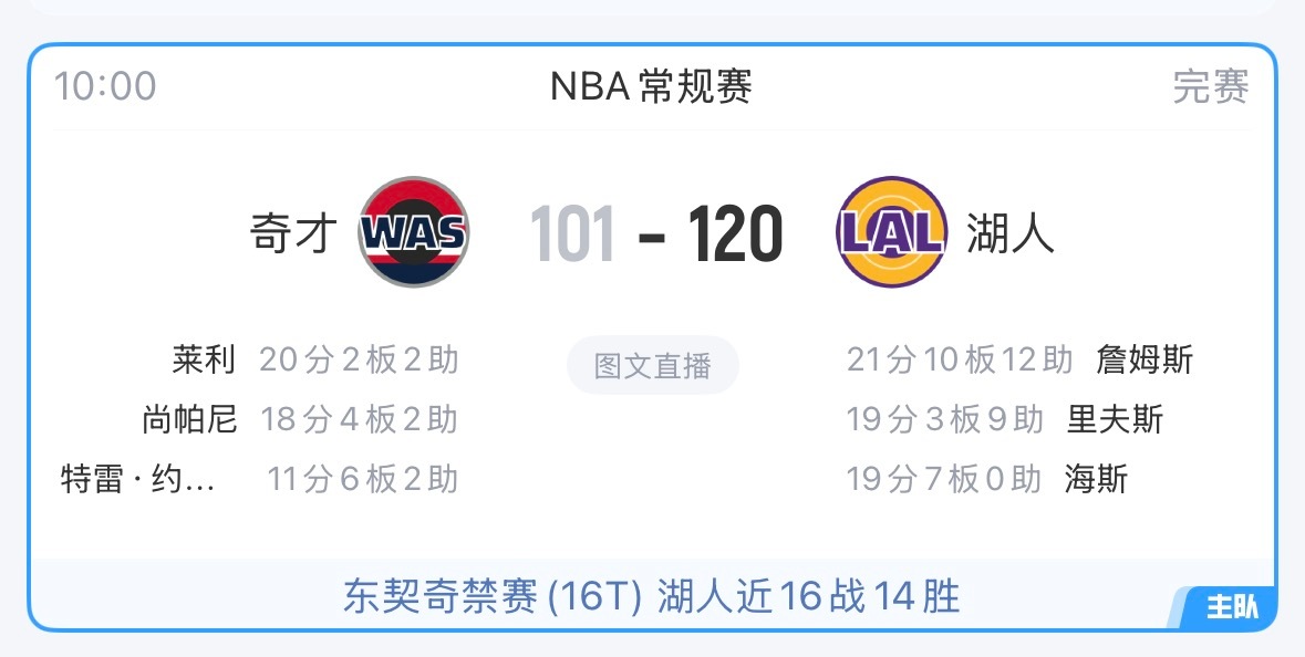 奇才vs湖人｜比赛结束，湖人拿下奇才，近17战15胜，这波势头绝对猛。值得一提的