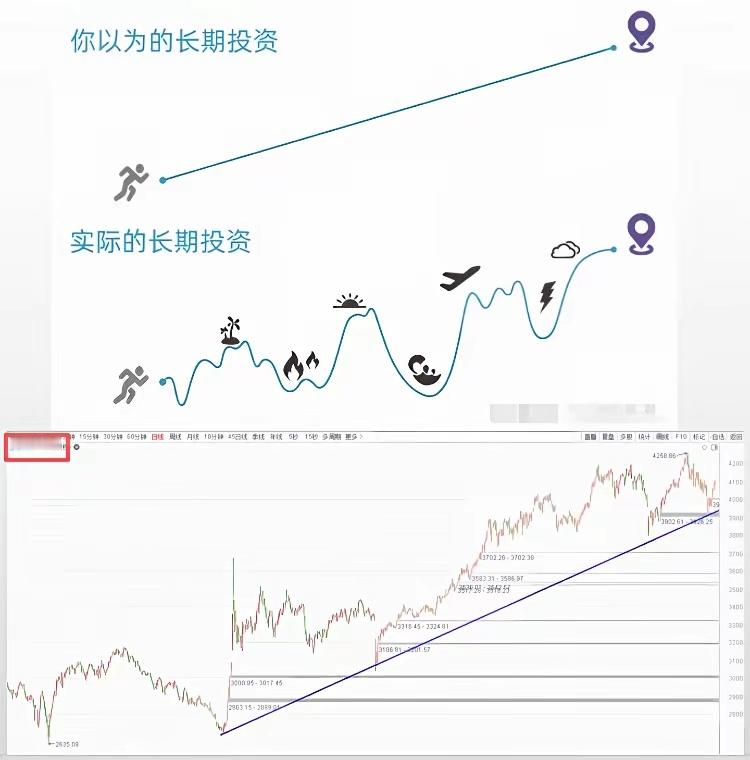 炒股，最好的操作方法是只做波段，不做T。日内做T，会越做越亏损。因为做正T，买入
