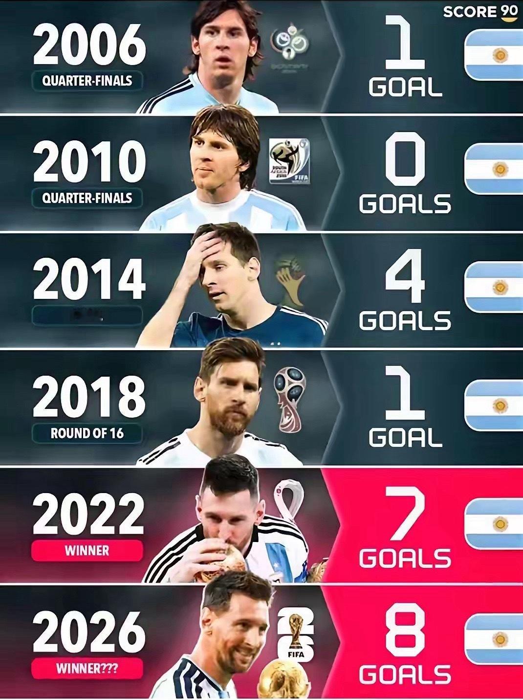 2006到2018，梅西参加四届世界杯，总共打进6球，淘汰赛进球为0；2022一