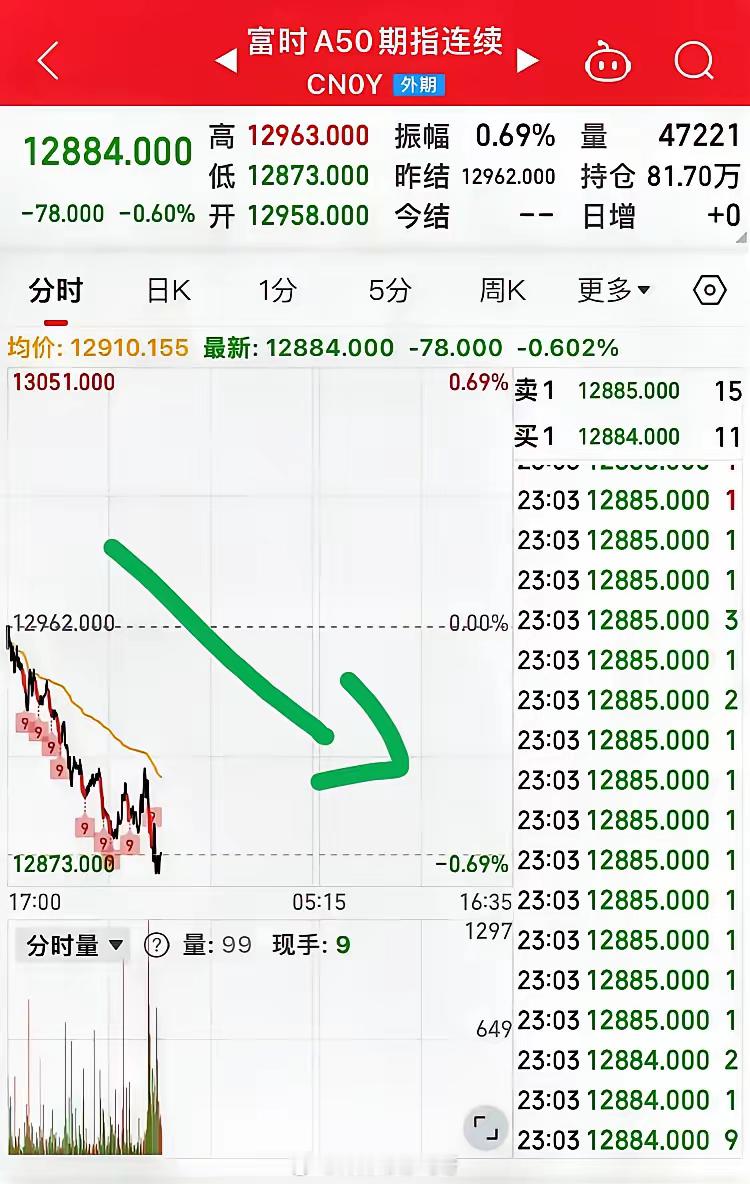 夜深人静，富时A50瀑布杀跌0.69%！难道明日行情有变？节前是走是留？本轮反弹