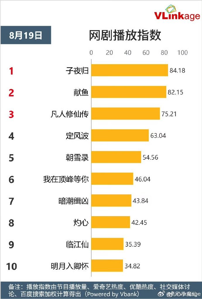 《子夜归》v榜登顶！许凯、田曦薇角色连续破九，分别第一第二[点赞] ​​​