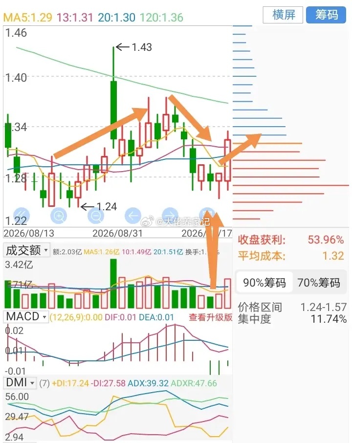 K线世界里的阴阳博弈，多空较量，筹码角力，资金角逐，到最后本质就是价格位置的争夺